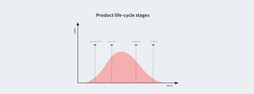 product life cycle stages graph