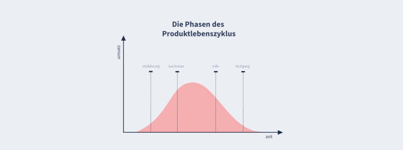 produktlebenszyklus phasen grafik