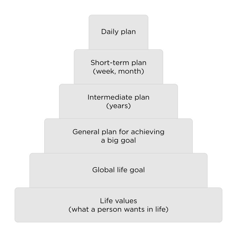 franklin time management pyramid