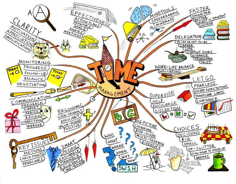 Examples of mind maps