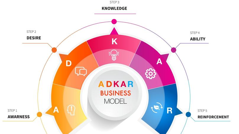 Как применять ADKAR