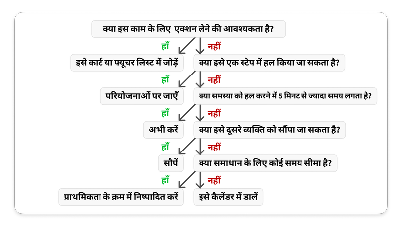 फैसला लेने का पेड़ कुछ इस प्रकार दिखाई देता है
