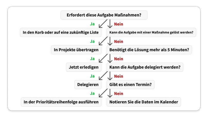 Entscheidungsbaum