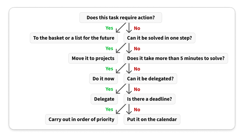 the decision tree