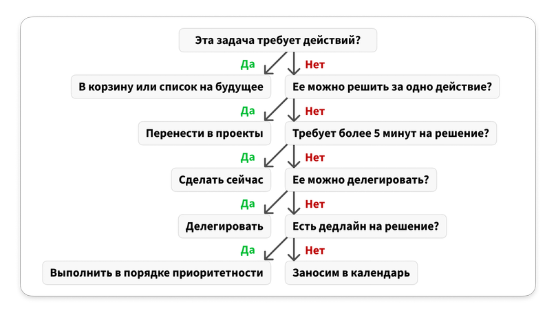 дерево принятия решений