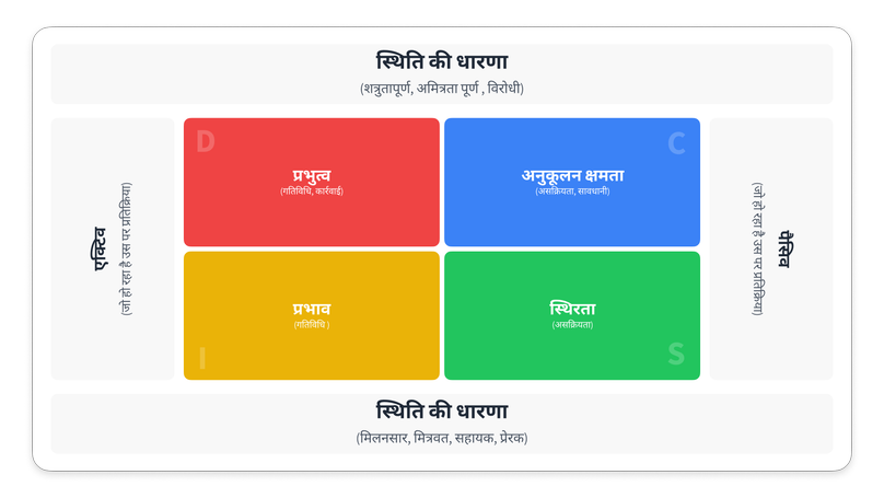 DISC कार्यप्रणाली