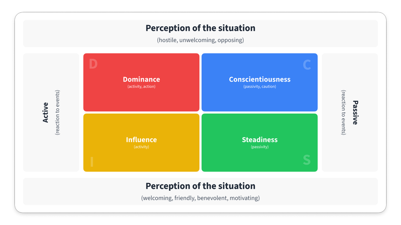 DISC method visualization