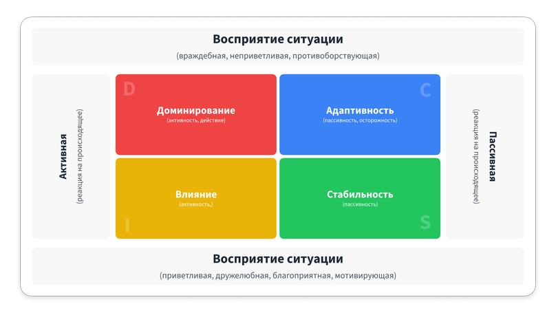 визуализация методологии DISC