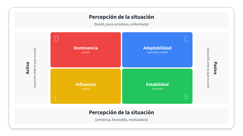 la metodología DISC