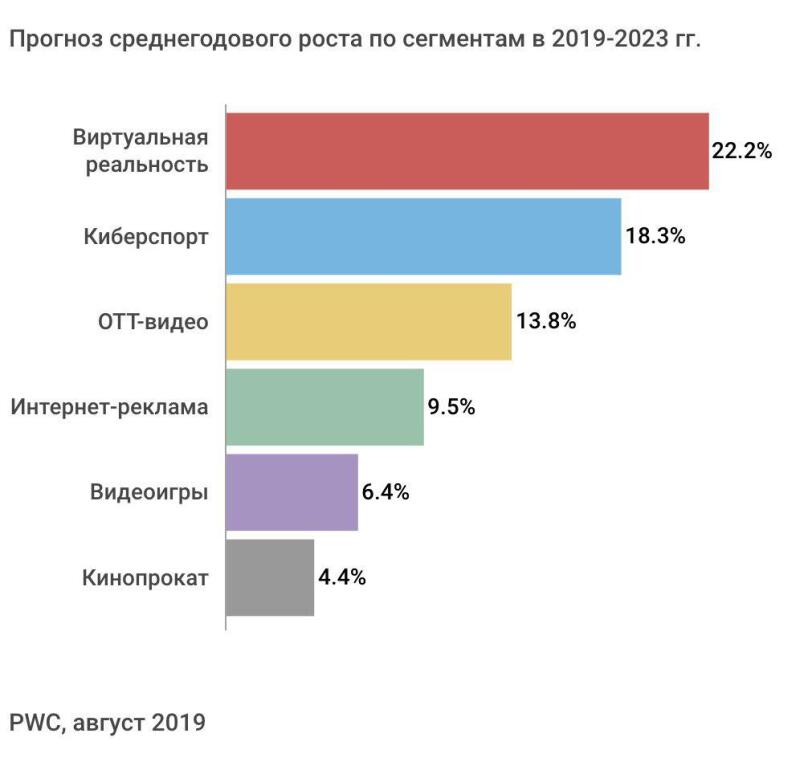 Сегменты, где аналитики прогнозируют рост выше среднерыночного