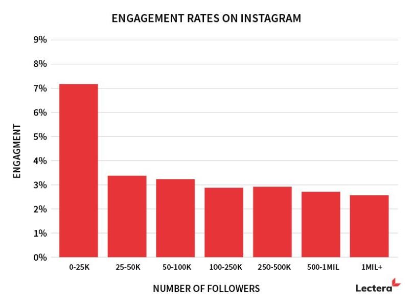 engagement rates on instagram
