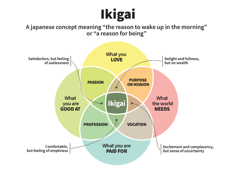 ikigai